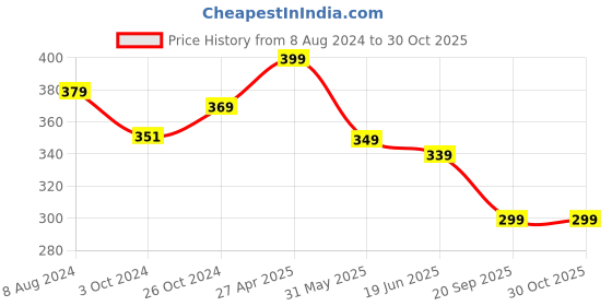 myntra.com OOMPH 4Pcs Silver-Plated Oxidised Stone Studded Nosepin oomph Price History Graph from 8 Aug 2024 to 29 Oct 2025