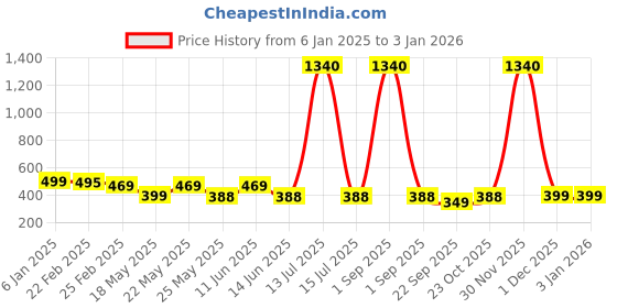 myntra.com Oomph! A-Line Above Knee Skirt oomph! Price History Graph from 6 Jan 2025 to 31 Dec 2025