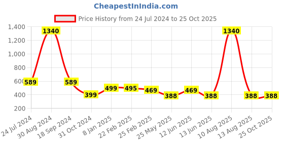 myntra.com Oomph! A-Line Flared Mini Slip-On Skirt oomph! Price History Graph from 24 Jul 2024 to 25 Oct 2025