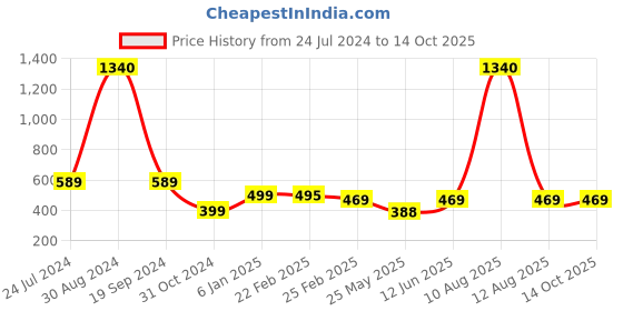 myntra.com Oomph! A-Line Flared Mini Slip-On Skirt oomph! Price History Graph from 24 Jul 2024 to 12 Oct 2025