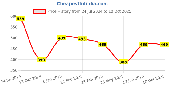 myntra.com Oomph! A-Line Flared Mini Slip-On Skirt oomph! Price History Graph from 24 Jul 2024 to 10 Oct 2025