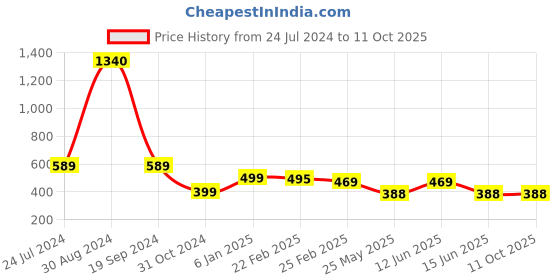 myntra.com Oomph! A-Line Flared Mini Slip-On Skirt oomph! Price History Graph from 24 Jul 2024 to 10 Oct 2025