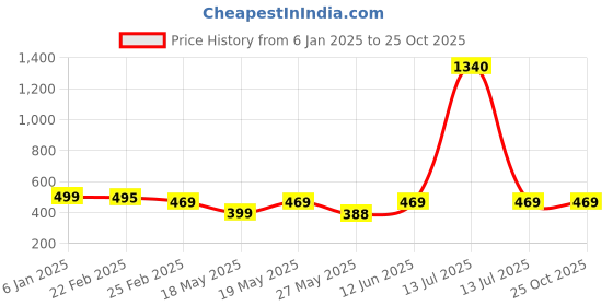 myntra.com Oomph! A-Line Knee Length Skirt oomph! Price History Graph from 6 Jan 2025 to 25 Oct 2025