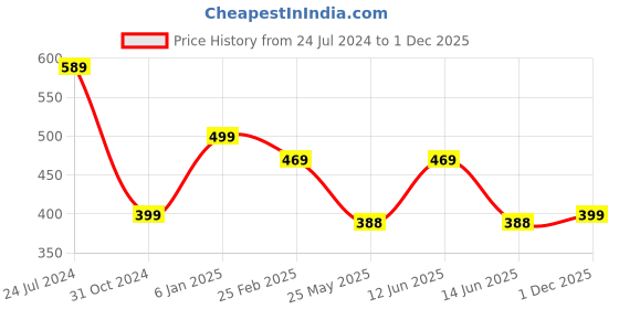 myntra.com Oomph! A-Line Mini Skirt oomph! Price History Graph from 24 Jul 2024 to 1 Dec 2025