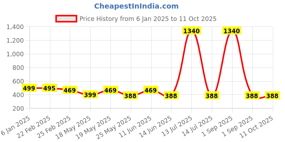 myntra.com Oomph! A-Line Mini Skirt oomph! Price History Graph from 6 Jan 2025 to 4 Oct 2025