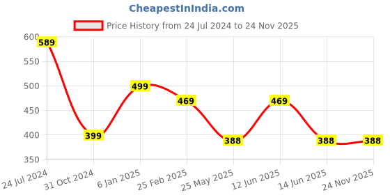 myntra.com Oomph! A-Line Mini Slip-On Skirt oomph! Price History Graph from 24 Jul 2024 to 23 Nov 2025
