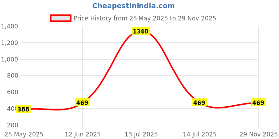 myntra.com Oomph! A-Line Pencil Midi Skirt oomph! Price History Graph from 25 May 2025 to 29 Nov 2025