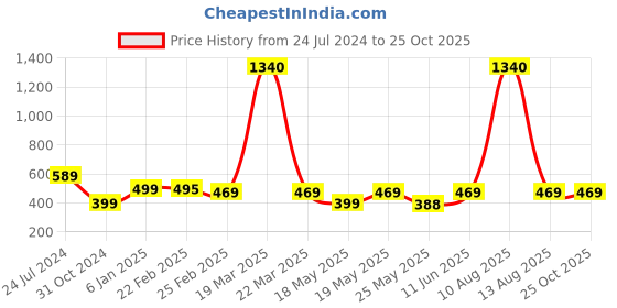 myntra.com Oomph! A-line Ruffled Mini Skater Skirt oomph! Price History Graph from 24 Jul 2024 to 25 Oct 2025