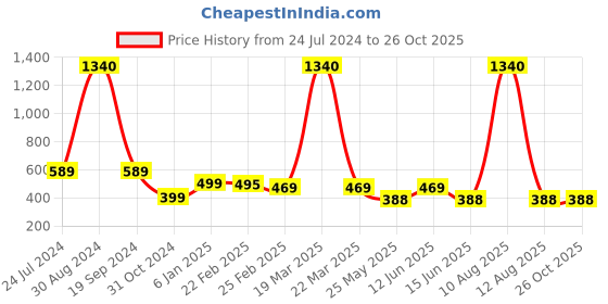 myntra.com Oomph! A-line Ruffled Mini Skater Skirt oomph! Price History Graph from 24 Jul 2024 to 26 Oct 2025