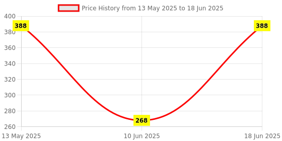 myntra.com oomph! Oomph Abstract Print Flutter Sleeve Crepe Top oomph! Price History Graph from 13 May 2025 to 18 Jun 2025