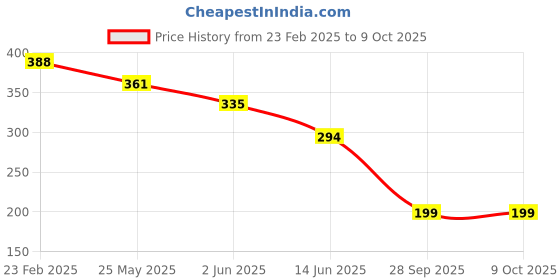 myntra.com Oomph! Abstract Print Opaque One Shoulder Puff Sleeve short Top oomph! Price History Graph from 23 Feb 2025 to 8 Oct 2025