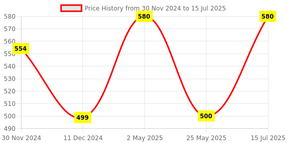 myntra.com Oomph! Abstract Printed Flutter Sleeves Ruffled A-Line Midi Dress oomph! Price History Graph from 30 Nov 2024 to 15 Jul 2025