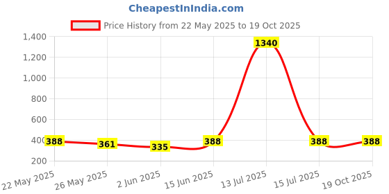 myntra.com Oomph! Abstract Printed Puff Sleeves Empire Top oomph! Price History Graph from 22 May 2025 to 18 Oct 2025