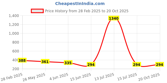 myntra.com Oomph! Abstract Printed Tie-Up Neck Puff Sleeves Peplum Top oomph! Price History Graph from 28 Feb 2025 to 20 Oct 2025