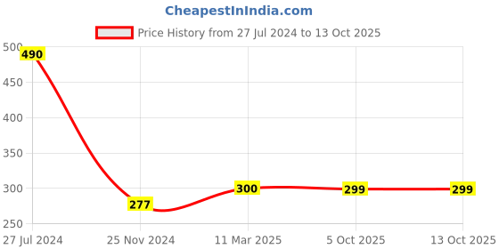 myntra.com Oomph! Abstract Printed Tie-Up Neck Sleeveless Top oomph! Price History Graph from 27 Jul 2024 to 13 Oct 2025