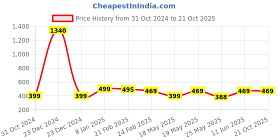 myntra.com Oomph! Abstract Printed Wrap Midi Skirts oomph! Price History Graph from 31 Oct 2024 to 21 Oct 2025