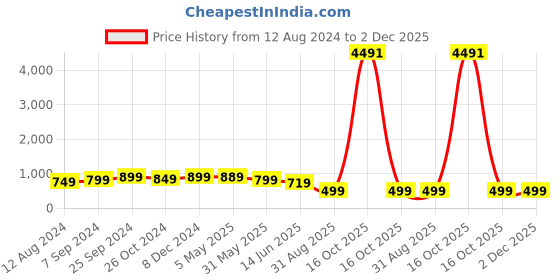 myntra.com OOMPH AD-Studded & CZ-Studded Jewellery Set oomph Price History Graph from 12 Aug 2024 to 2 Dec 2025