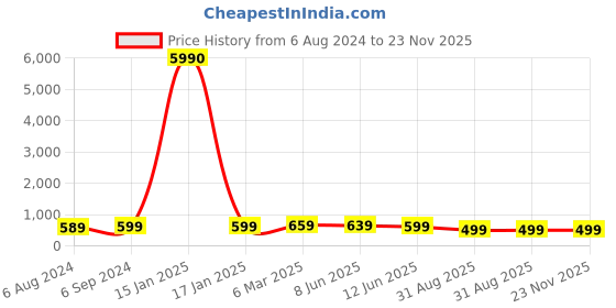 myntra.com OOMPH AD Studded Layered Jewellery Set oomph Price History Graph from 6 Aug 2024 to 23 Nov 2025