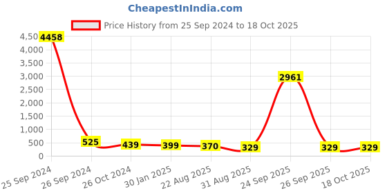 myntra.com OOMPH Animal Shaped Drop Earrings oomph Price History Graph from 25 Sep 2024 to 17 Oct 2025