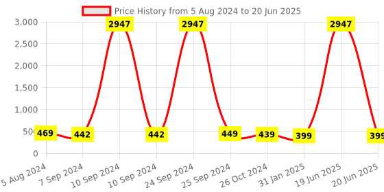 myntra.com OOMPH Animal Shaped Jhumkas oomph Price History Graph from 5 Aug 2024 to 20 Jun 2025