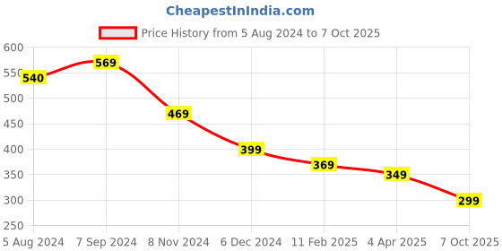 myntra.com OOMPH Anklet oomph Price History Graph from 5 Aug 2024 to 7 Oct 2025