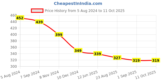 myntra.com OOMPH Anklet oomph Price History Graph from 5 Aug 2024 to 11 Oct 2025