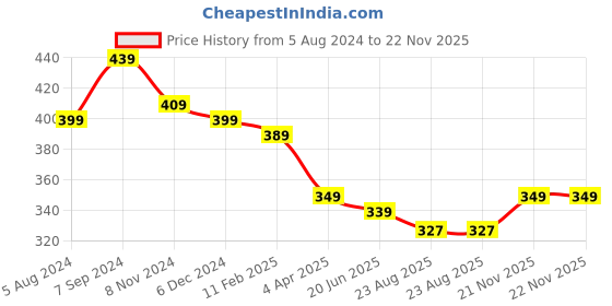 myntra.com OOMPH Anklet oomph Price History Graph from 5 Aug 2024 to 21 Nov 2025