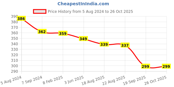 myntra.com OOMPH Anklet oomph Price History Graph from 5 Aug 2024 to 26 Oct 2025