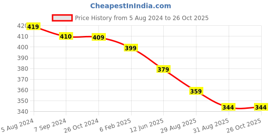 myntra.com OOMPH Anklet oomph Price History Graph from 5 Aug 2024 to 26 Oct 2025