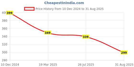 myntra.com OOMPH Anklet oomph Price History Graph from 10 Dec 2024 to 31 Aug 2025