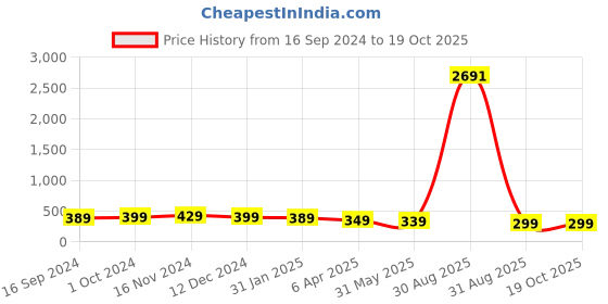myntra.com OOMPH Artificial Beads Beaded Necklace oomph Price History Graph from 16 Sep 2024 to 19 Oct 2025