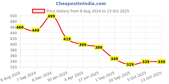 myntra.com OOMPH Artificial Beads Beaded Peacock Shaped Drop Earrings oomph Price History Graph from 8 Aug 2024 to 13 Oct 2025