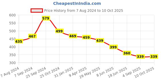 myntra.com OOMPH Artificial Beads Contemporary Chandbalis oomph Price History Graph from 7 Aug 2024 to 9 Oct 2025