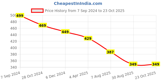 myntra.com OOMPH Artificial Beads Drop Earrings oomph Price History Graph from 7 Sep 2024 to 23 Oct 2025