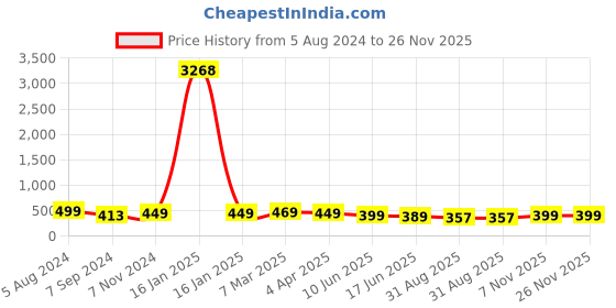 myntra.com OOMPH Artificial Beads Layered Necklace oomph Price History Graph from 5 Aug 2024 to 26 Nov 2025