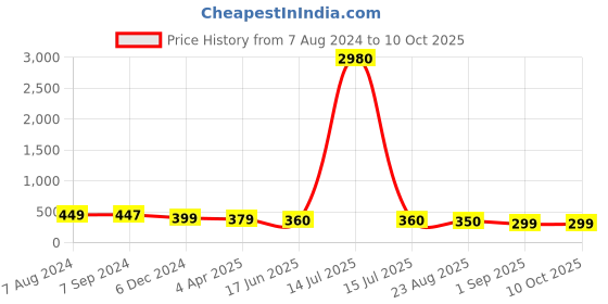 myntra.com OOMPH Artificial Beads Meenakari Drop Earrings oomph Price History Graph from 7 Aug 2024 to 10 Oct 2025