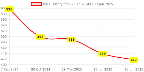 myntra.com OOMPH Artificial Beads Square Drop Earrings oomph Price History Graph from 7 Sep 2024 to 17 Jun 2025