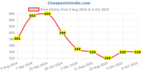 myntra.com OOMPH Artificial Beads Square Drop Earrings oomph Price History Graph from 5 Aug 2024 to 5 Oct 2025