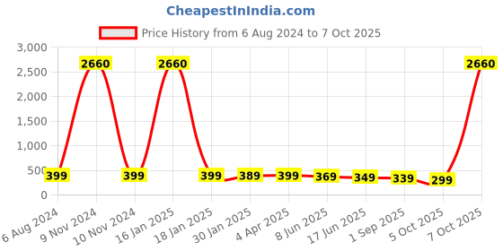 myntra.com OOMPH Artificial Beads Square Studs Earrings oomph Price History Graph from 6 Aug 2024 to 7 Oct 2025
