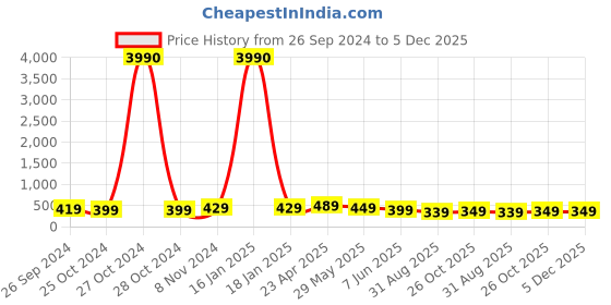 myntra.com OOMPH Artificial Beads Studded Hoop Earrings oomph Price History Graph from 26 Sep 2024 to 5 Dec 2025