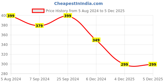 myntra.com OOMPH Artificial Stones and Beads Anklet oomph Price History Graph from 5 Aug 2024 to 5 Dec 2025