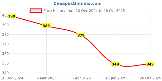 myntra.com OOMPH Artificial Stones and Beads Anklet oomph Price History Graph from 10 Dec 2024 to 26 Oct 2025