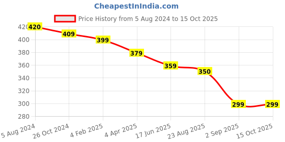 myntra.com OOMPH Artificial Stones and Beads Floral Drop Earrings oomph Price History Graph from 5 Aug 2024 to 14 Oct 2025