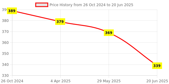 myntra.com OOMPH Artificial Stones and Beads Geometric Drop Earrings oomph Price History Graph from 26 Oct 2024 to 20 Jun 2025