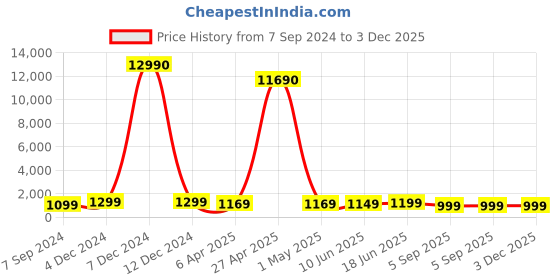 myntra.com OOMPH Artificial Stones And Beads Jewellery Set oomph Price History Graph from 7 Sep 2024 to 3 Dec 2025