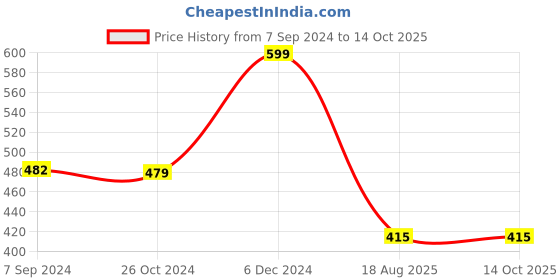 myntra.com OOMPH Artificial Stones and Beads Kundan Mangalsutra With Earrings oomph Price History Graph from 7 Sep 2024 to 14 Oct 2025