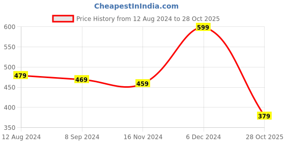 myntra.com OOMPH Artificial Stones and Beads Mangalsutra with Earrings oomph Price History Graph from 12 Aug 2024 to 28 Oct 2025
