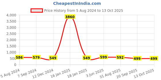 myntra.com OOMPH Artificial Stones and Beads Stud Nosepin oomph Price History Graph from 5 Aug 2024 to 13 Oct 2025