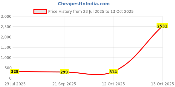 myntra.com OOMPH Artificial Stones and Beads Stud Nosepin oomph Price History Graph from 23 Jul 2025 to 13 Oct 2025