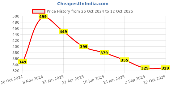 myntra.com OOMPH Artificial Stones Charm Bracelet oomph Price History Graph from 26 Oct 2024 to 12 Oct 2025